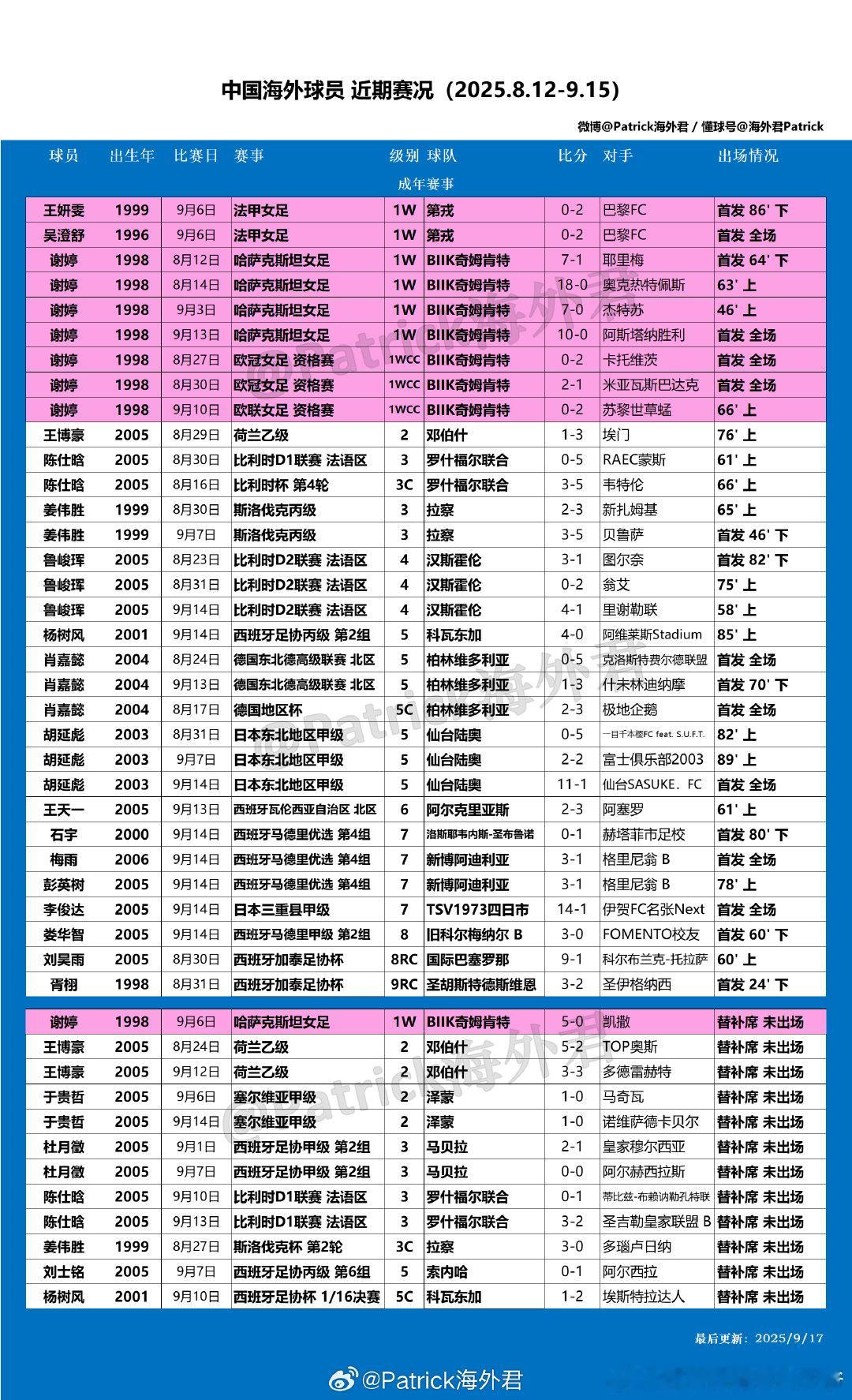 留洋周报 海外球员比赛一览 (2025年8月12日-9月15日) ​​​ ​​​