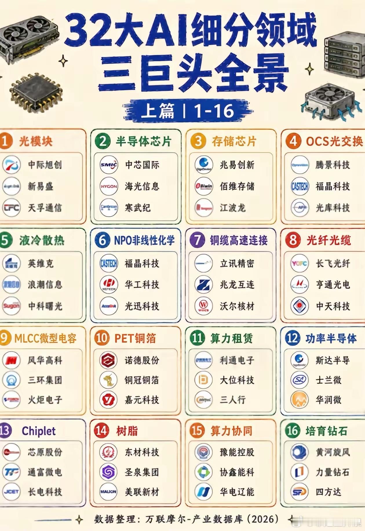 AI产业链32大赛道龙头名单出炉！16个核心细分三巨头全梳理       AI行