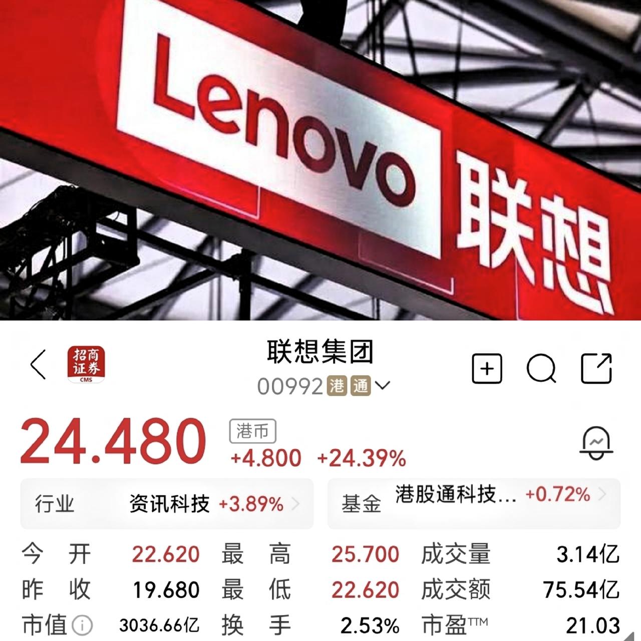 快讯，联想集团股价大涨24.39%，股价、市值双双创新高，当前成交价24.48港