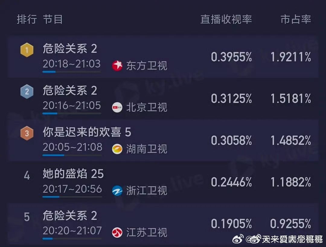 孙俪回归，《危险关系》前五占三 