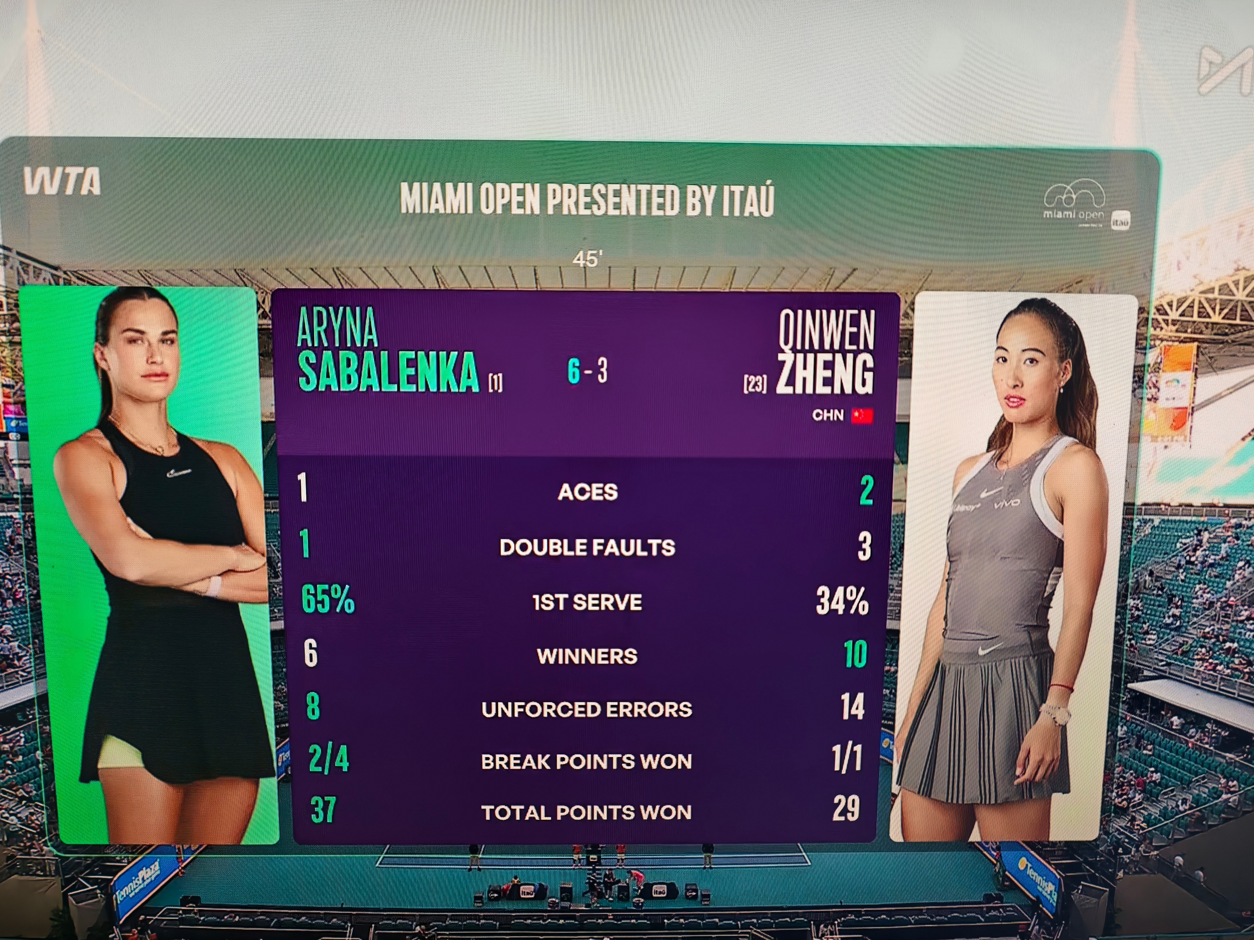 郑钦文首盘技术统计:10个制胜分，比萨巴伦卡还多，第一盘压力也是给到了，但是只有