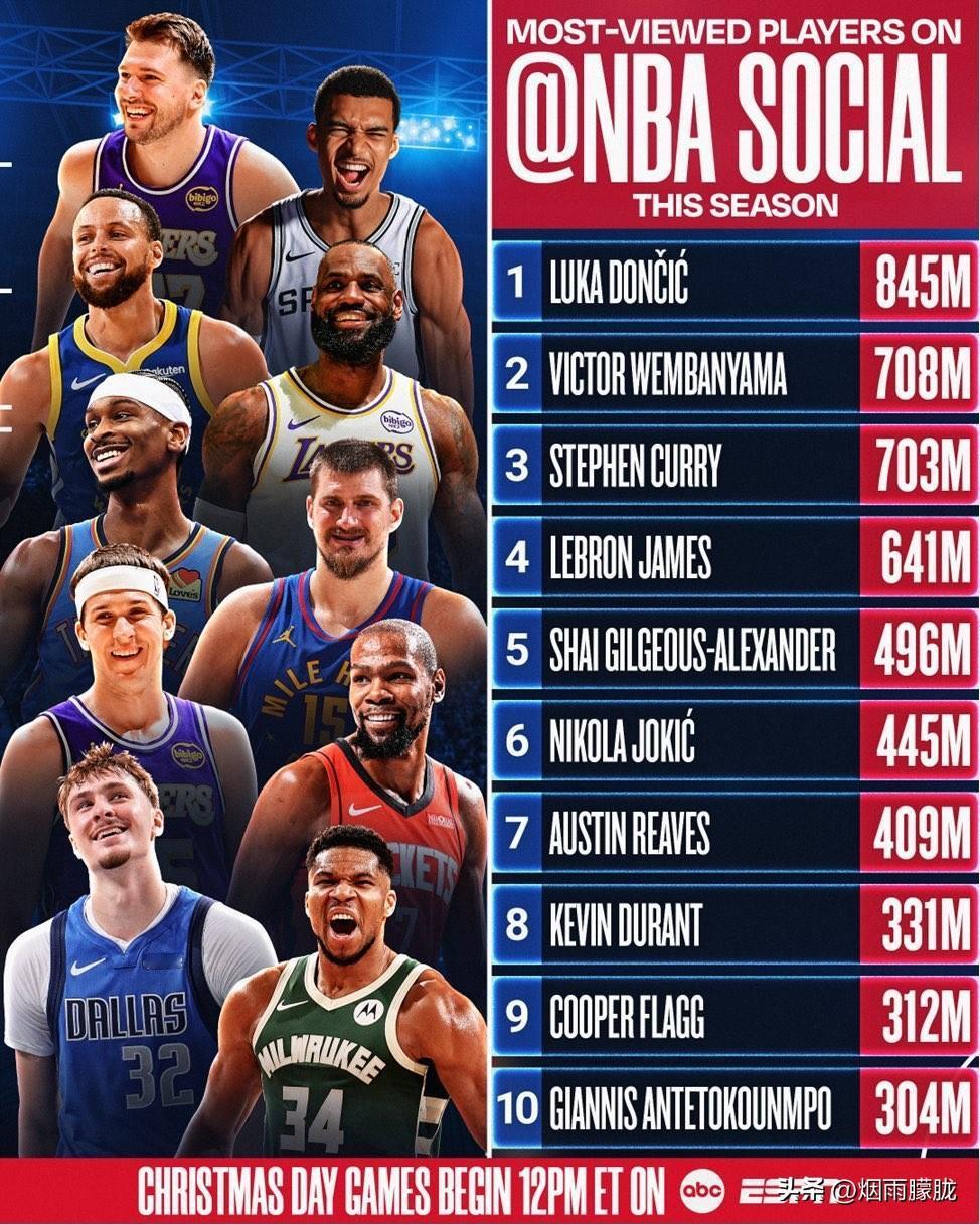 谁才是NBA的流量之王？东契奇遥遥领先，文班亚马和库里紧随其后。

来看看NBA