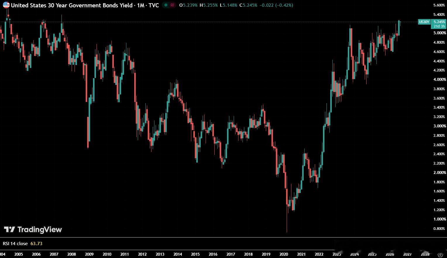 周一原油上涨 5%后，美国30 年期国债收益率上涨至 5.245%，为 2007