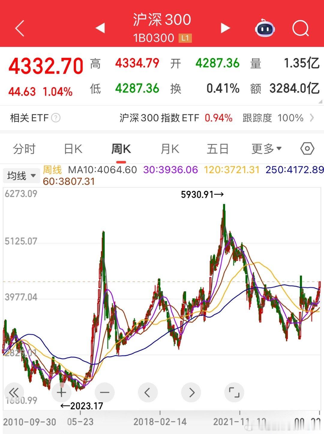 不会选股票的，建议买沪深300指数基金，在慢牛行情下只有沪深300是可以安心躺平