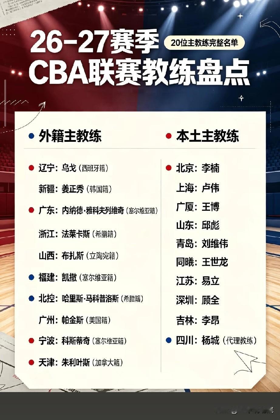 CBA新赛季主教练盘点，外籍和本土刚好各一半！

CBA新赛季球队的主教练变动差