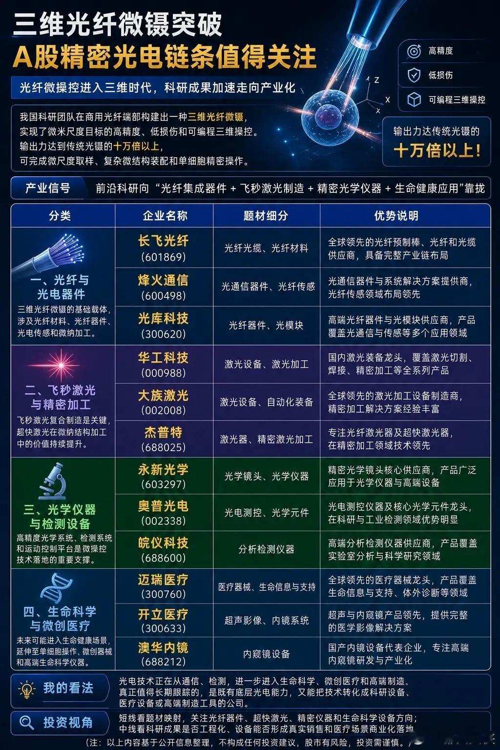 三维光纤微镊突破，A股精密光电链条值得关注今天科技线最值得盯的，是光纤微操控技术