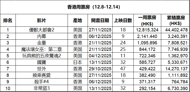 2025年第50周香港票房 ：《疯狂动物城2》三连冠，累计票房4440万，无新片