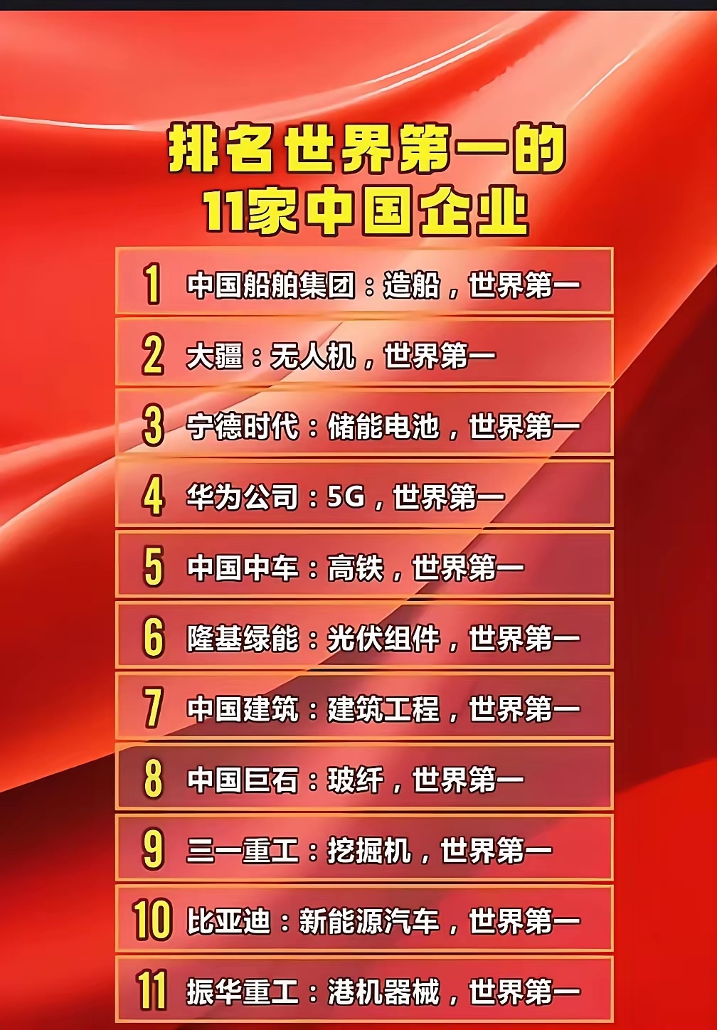 11家中国企业在造船、无人机、储能电池等各自领域雄踞世界第一，尽显中国产业硬核实