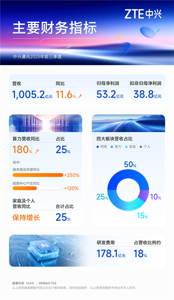 中兴通讯前三季度营收破千亿，AI算力业务增长180%