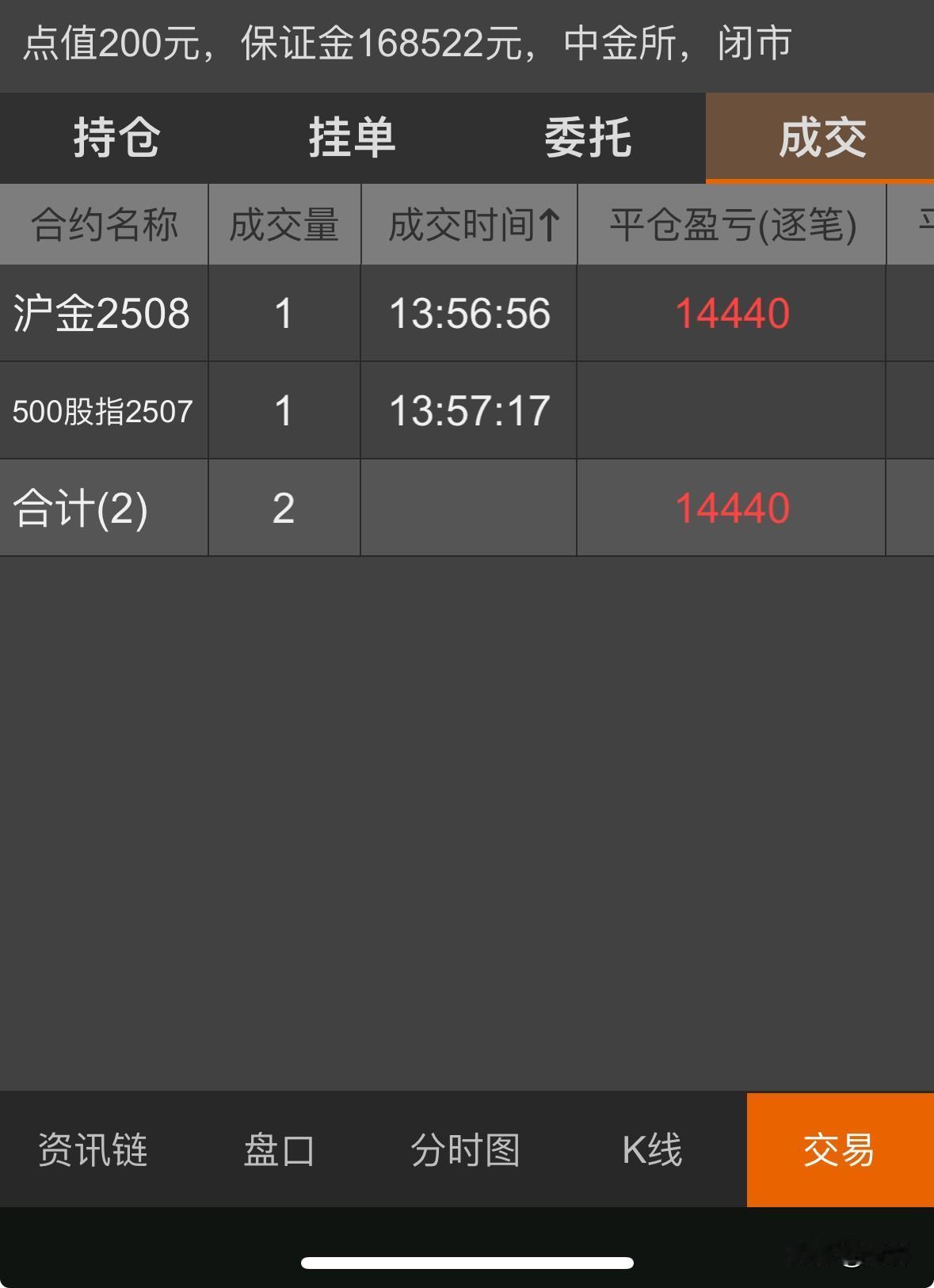 收盘了，来看一下今天的战报，总平仓盈利1.4W。黄金跌得那么流畅，本来是不想动的
