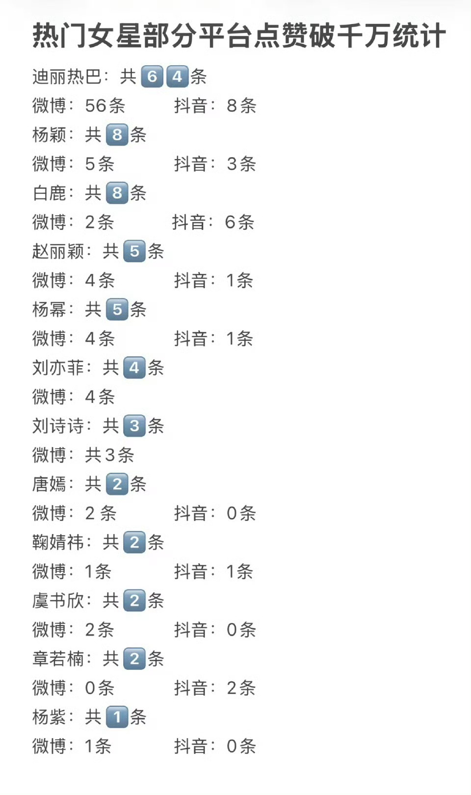 女明星全平台破千万的条数 