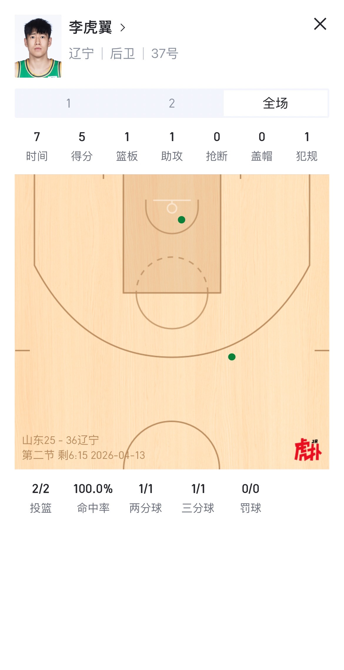 虎子今天把握住了机会山东男篮vs辽宁男篮 朝阳