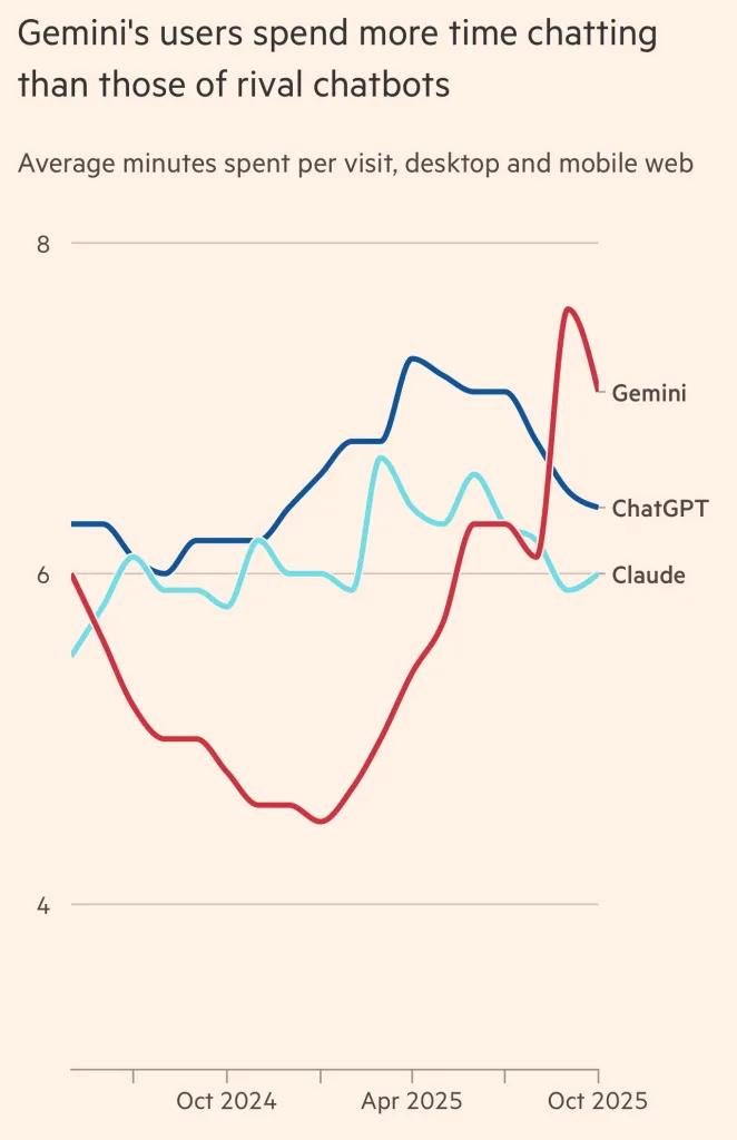 最新数据显示，2025 年底，用户在桌面端和移动网页端单次使用 Gemini 的