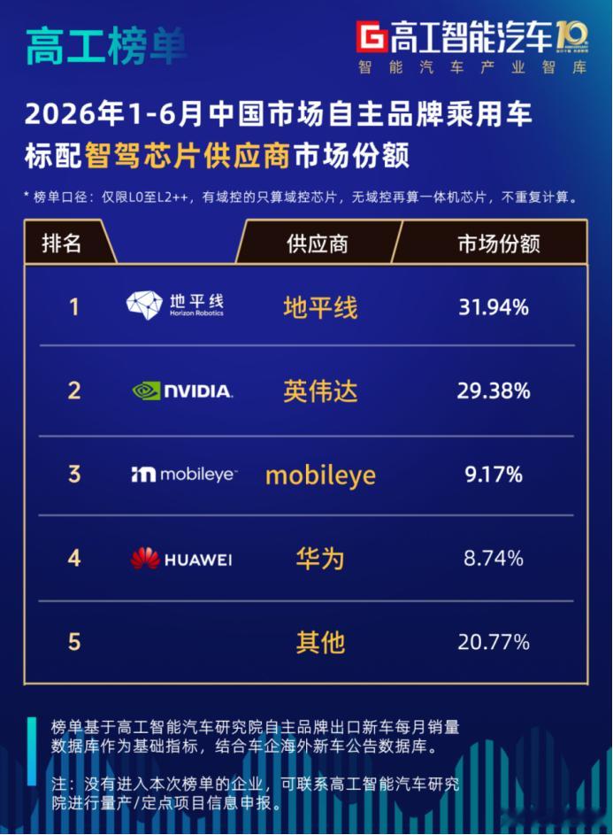 地平线全阶市占率首超英伟达，中国智驾芯片市场“变天”了🌹网页链接