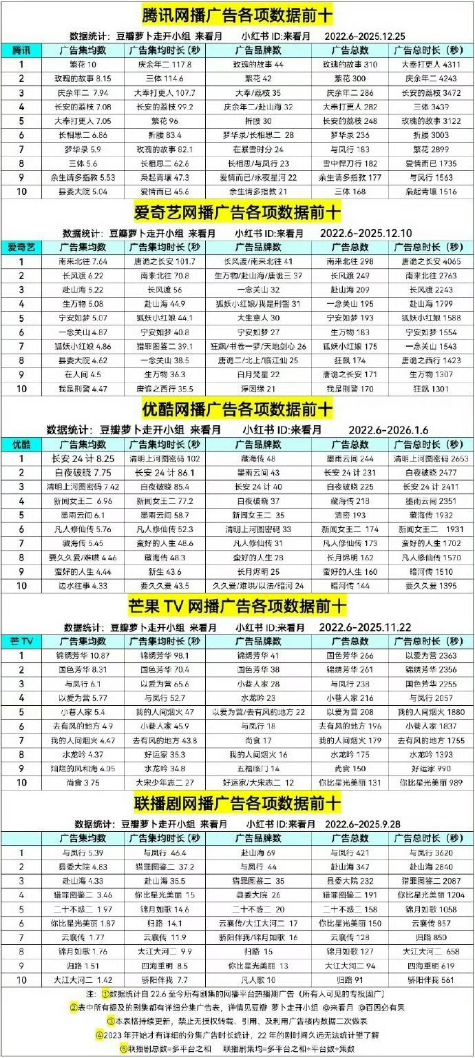 腾爱优芒四平台历史广告前十作品汇总 四平台历史广告前十作品四平台历史广告前十作品