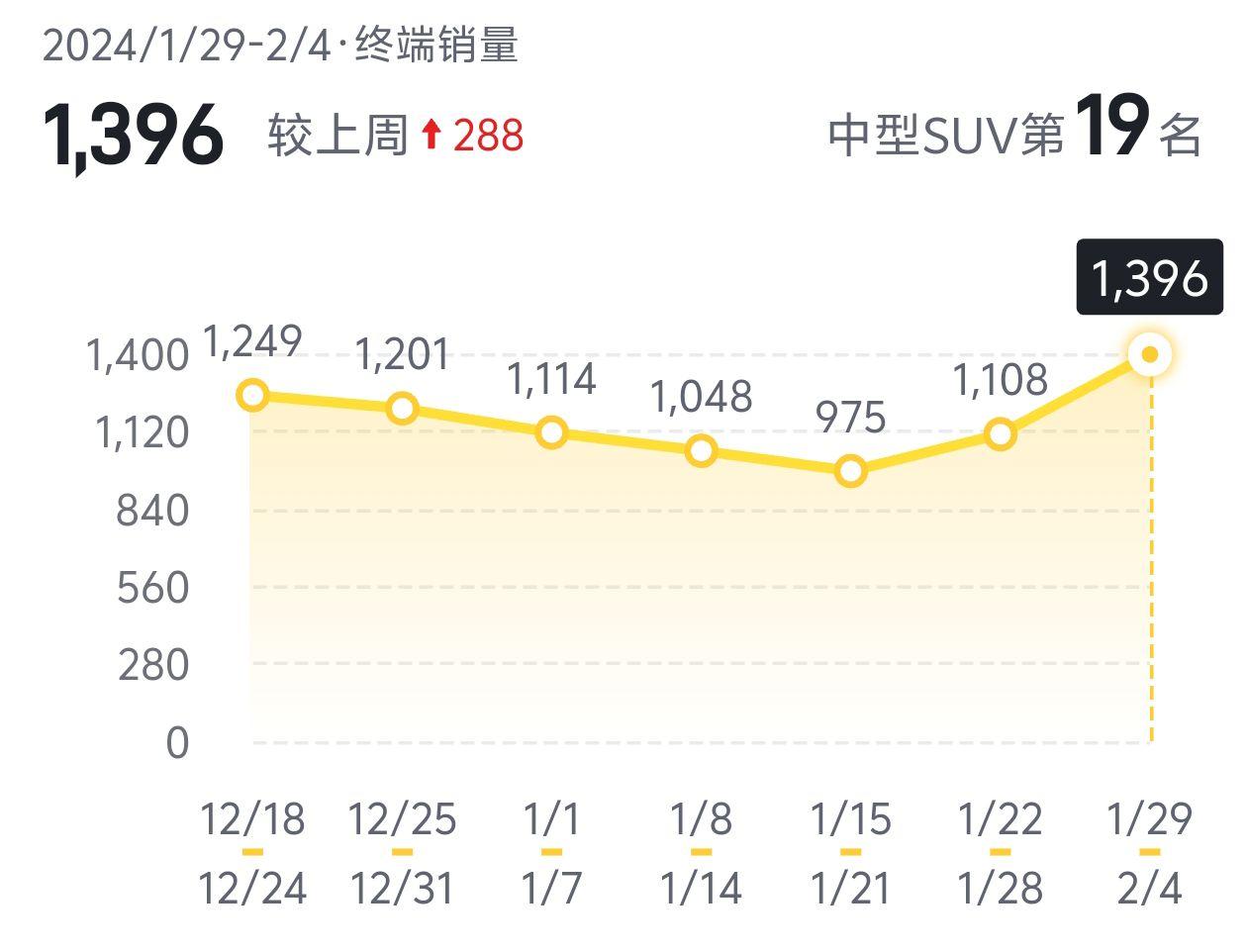 1月29-2月4日汽车终端周销量数据出炉！每次这个数据一出来，我都会不自觉的去看