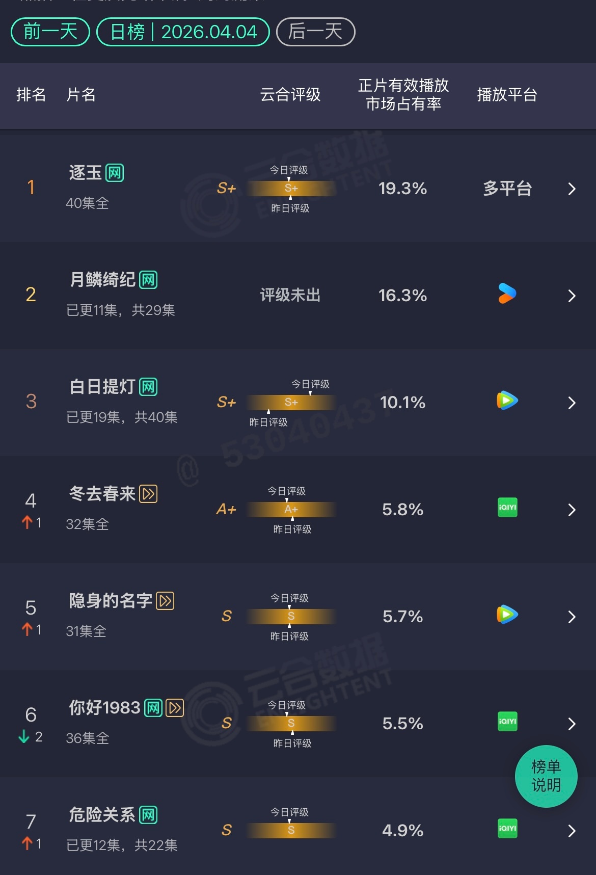 4.4云合月鳞绮纪：16.3%白日提灯：10.1%危险关系：4.9%家事法庭：4