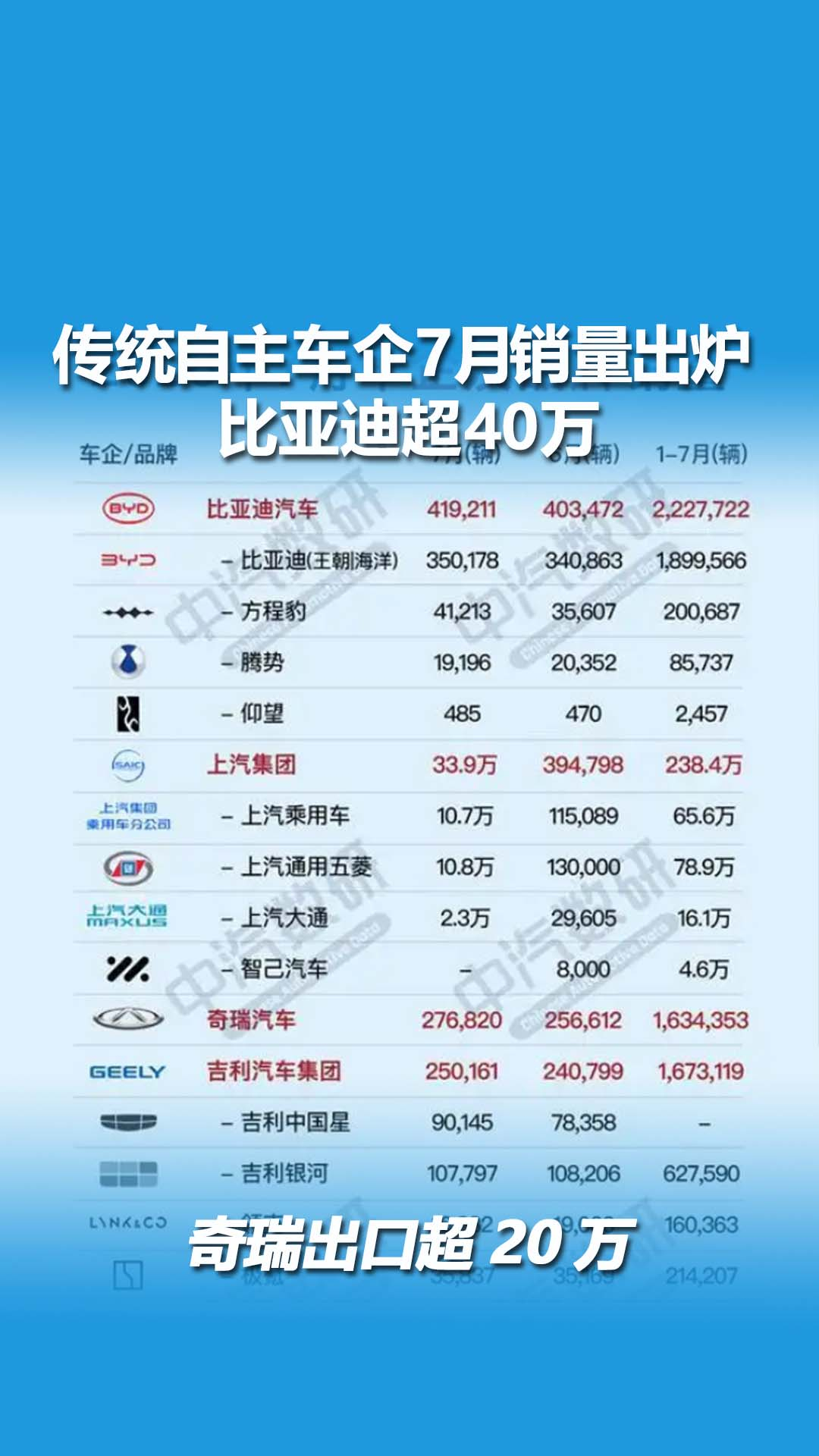 2026年7月中国新能源乘用车出口54.0万辆，同比暴增147.8%，环比也涨了