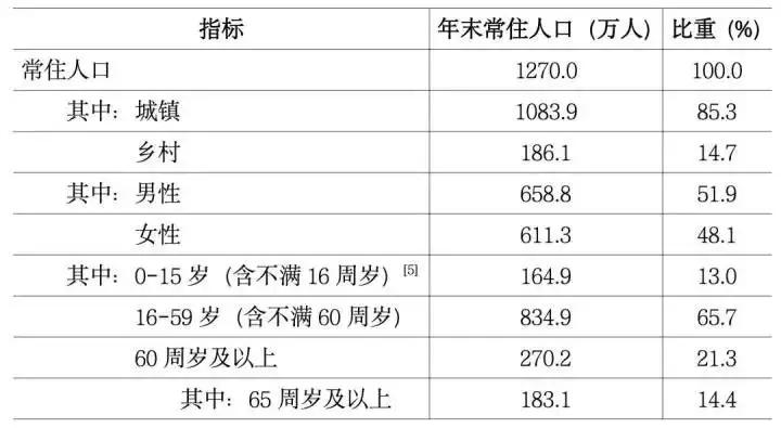 杭州刚刚公布，截止目前杭州总人口为1270万，其中60岁以上的老人为270万，在