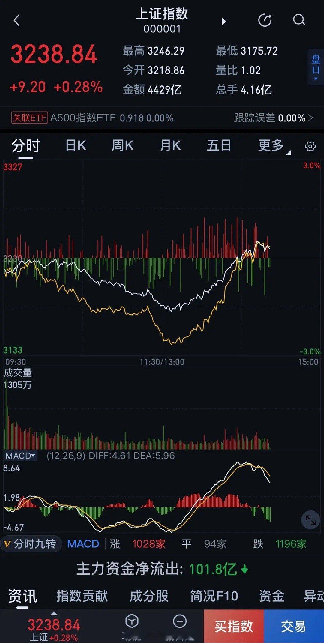 今天的这个V还挺深！以黄线代表的小盘股，一度跌幅大-2.5%，到翻红，仅仅只用了