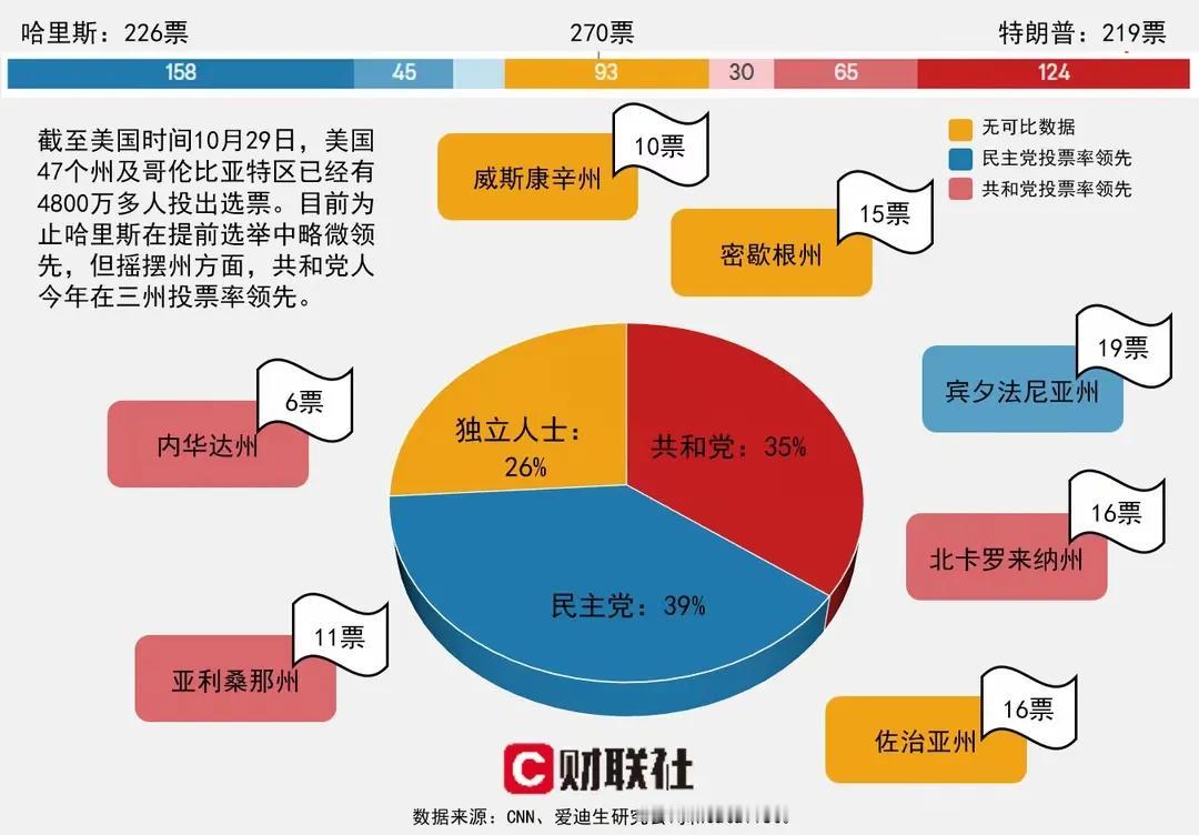 美国大选提前投票中哈里斯领先，但要知道，民主党支持者工作繁忙，提前投票的比例远高