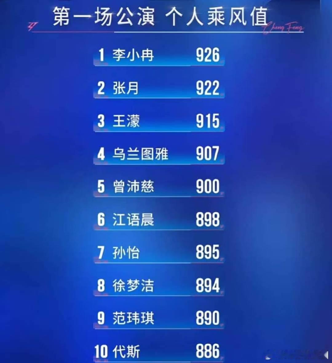 李小冉一公第一名熟女魅力圈粉无数，李小冉一公拿下第一名，观众缘拉满，人气加持拿下