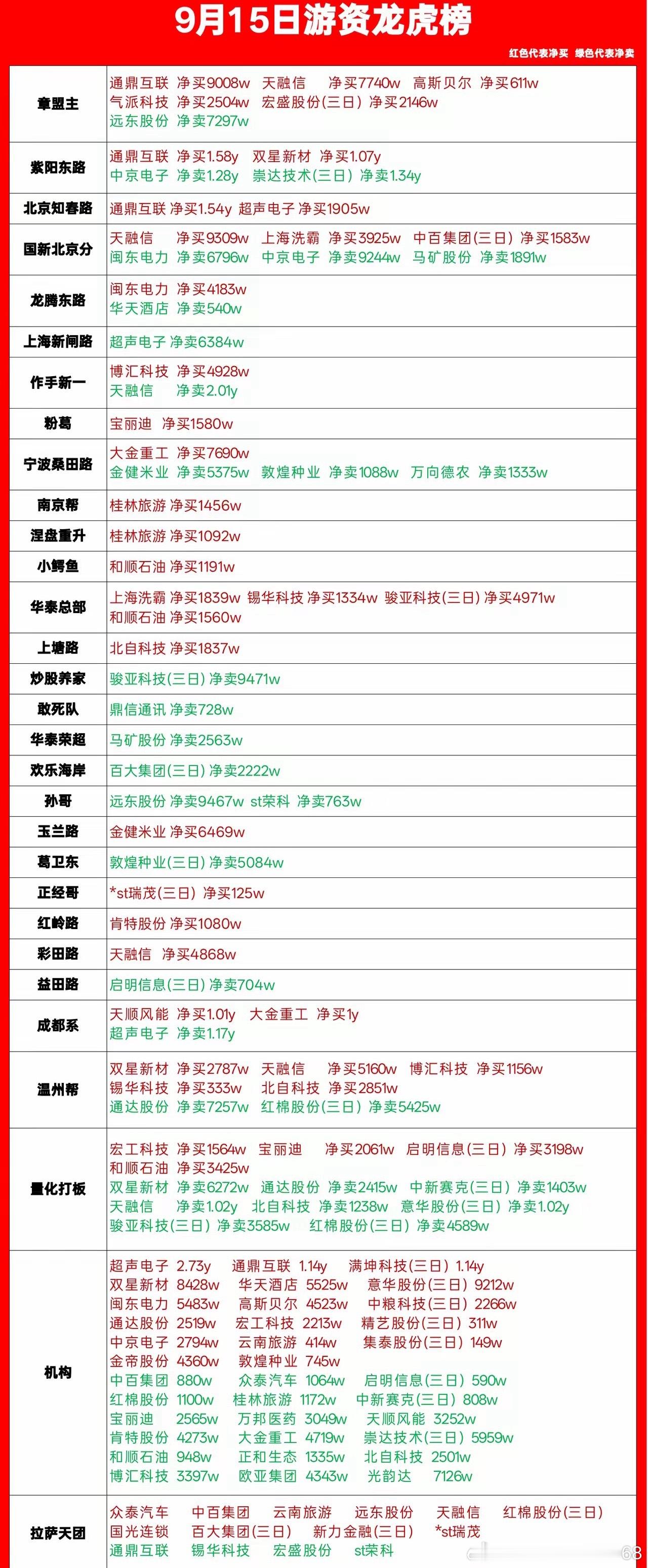9.15游资龙虎榜，章盟主上榜9008w！​​​数据来源：沪深交易所官方披露 ​