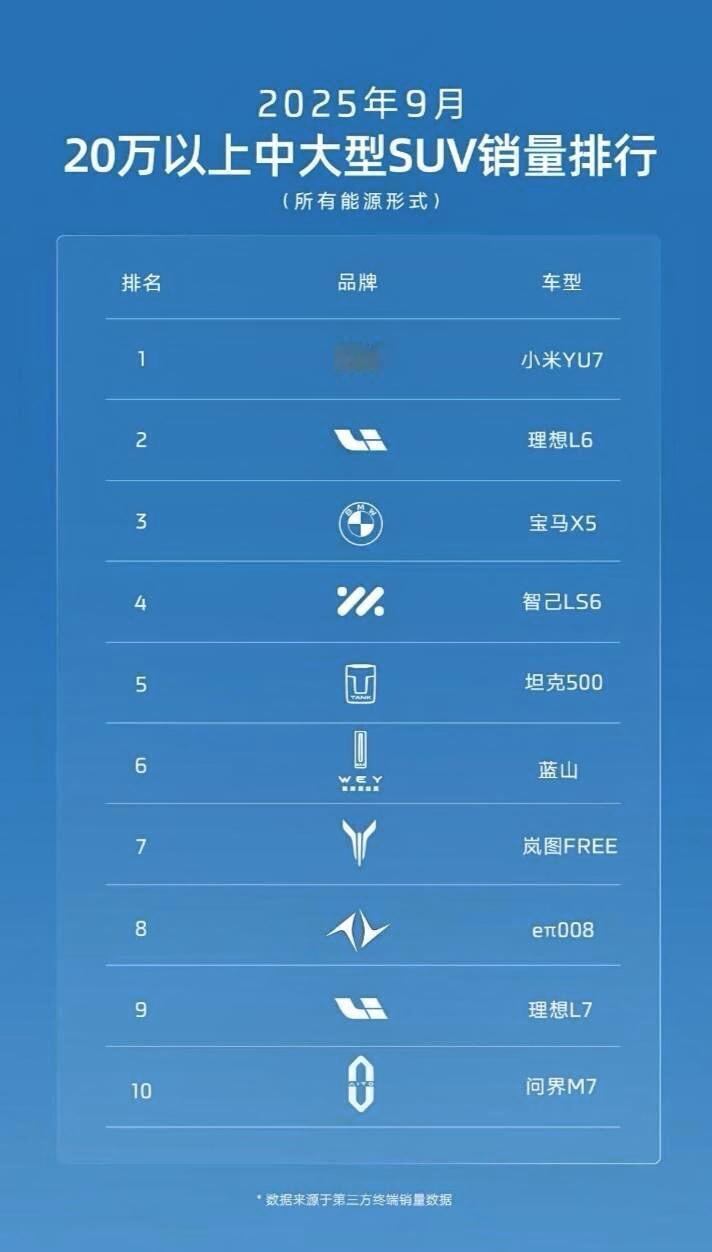 看来BBA真的没落了 
宝马X5，如今的销量竟然不如小米YU7了，不过，国内BB