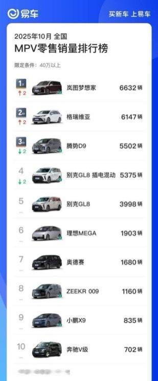 2025 年 10 月高端 MPV 市场再迎变局，岚图梦想家以 6632 辆单月