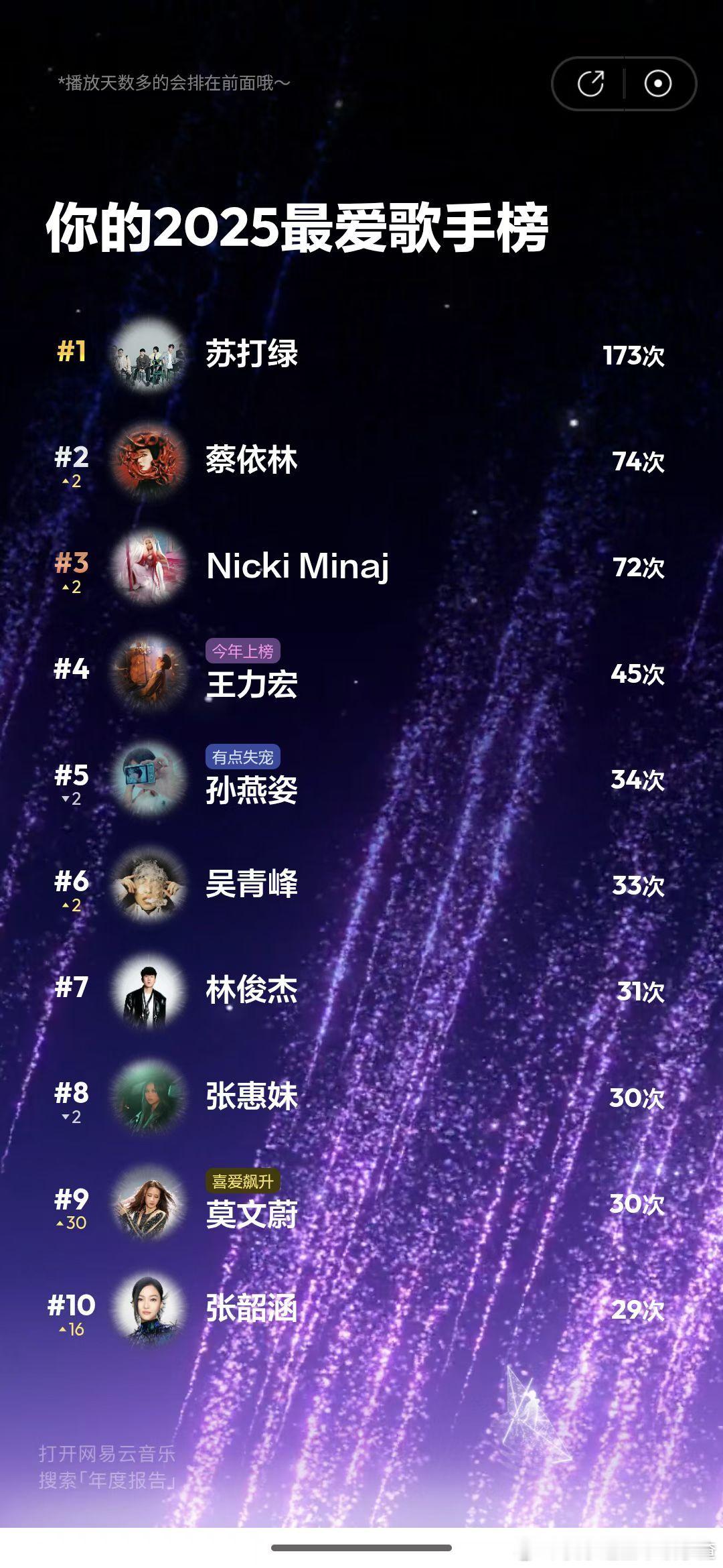 不仅是年度歌手还是断层第一 今年报告出得好准时！又到了大家晒年度歌手的时候了，今