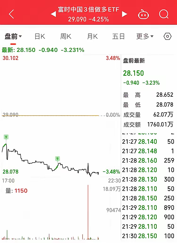 夜深人静翻看消息看到富时三倍多大跌3.38%！大盘明日怎么走？说说个人看法，明日
