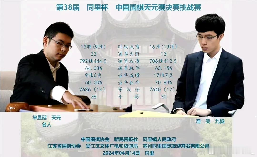 天元战老芈先拔头筹



第38届同里杯中国围棋天元战三番棋挑战赛首局战罢，卫冕