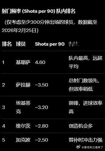 基耶萨的射门频率（4.60/每90分钟）高居队内第一，抢断频率（2.80/每90