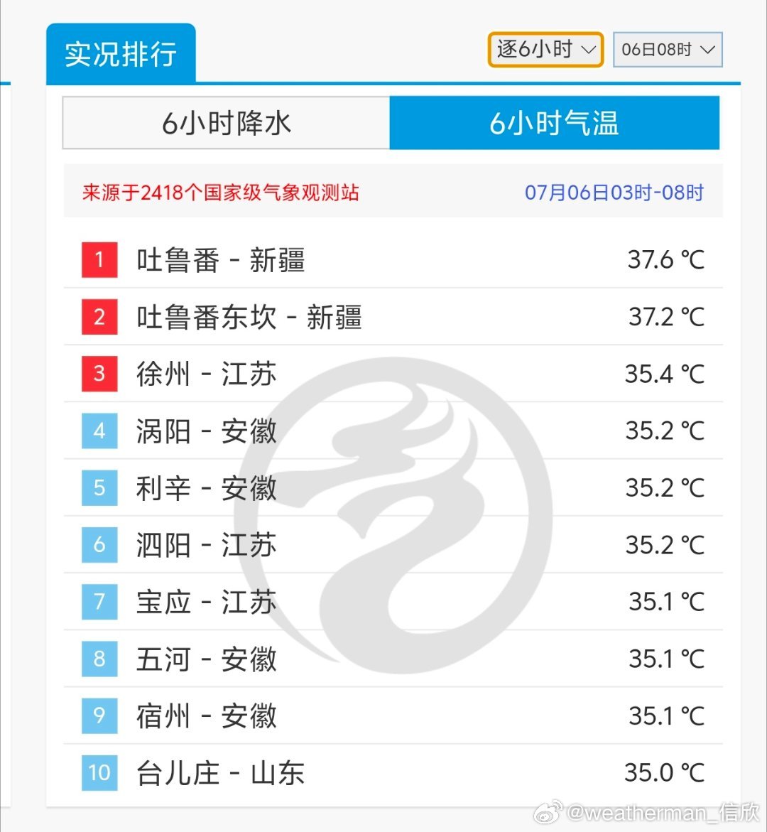 【高温】今晨8时以前，江苏徐州、泗阳、宝应，安徽涡阳、利辛、五河、宿州，山东台儿