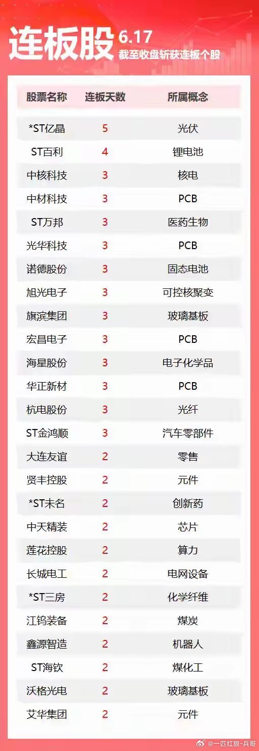 6.17连板个股一览！PCB与AI材料成市场连板主线！周三收盘全市场连板股全部整