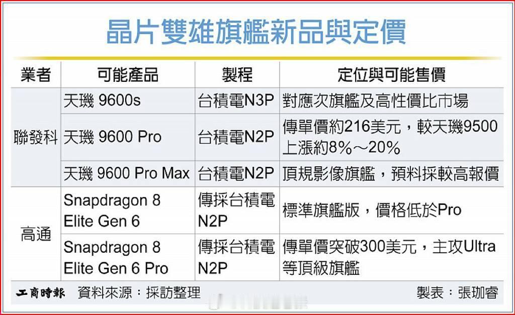 高通骁龙 8 Elite Gen 6 Pro 预计将超过 300 美元约合 20