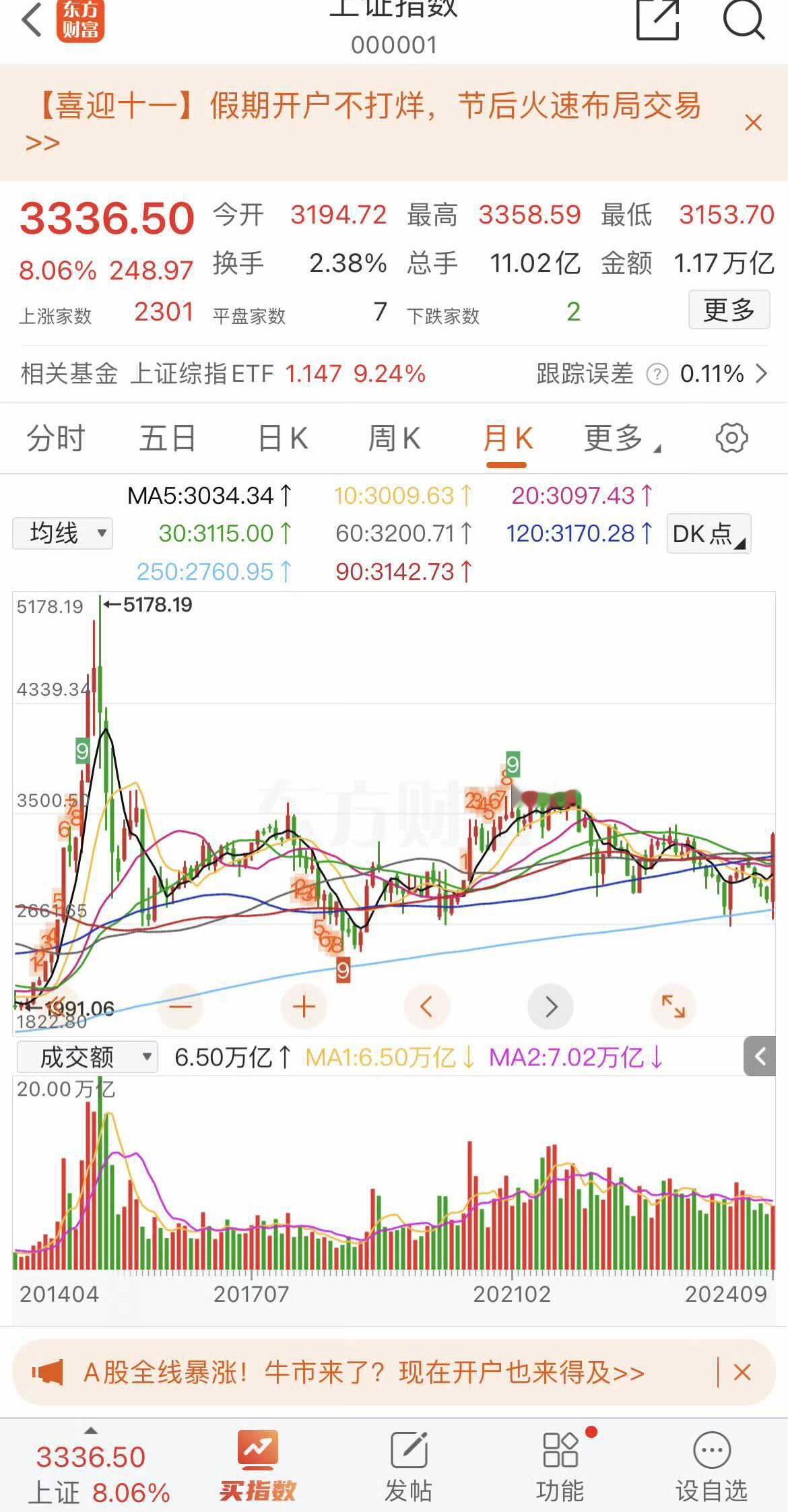 #有股民一早赚了52万# 太疯狂了，两市成交2.6万亿，中国这次牛市可能是史无前