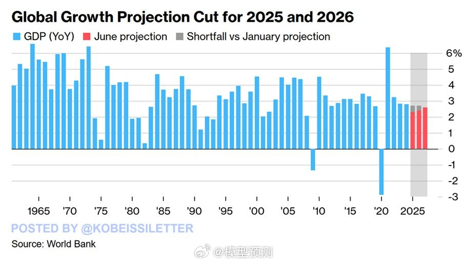 全球经济增长势将恶化：世界银行将2025年全球GDP增速预期下调0.4个百分点至
