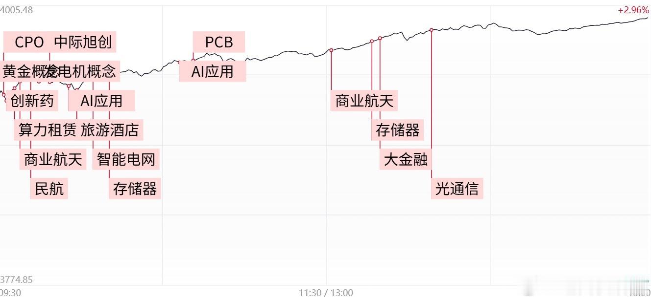 a股收评 【焦点复盘】创业板指涨近6%终结5连阴，全市场超300股涨逾9%，两市