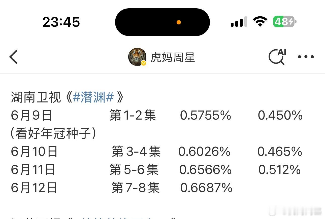 湖南卫视的cvb感觉好久好久没上过0.5了[笑cry] ​​​
