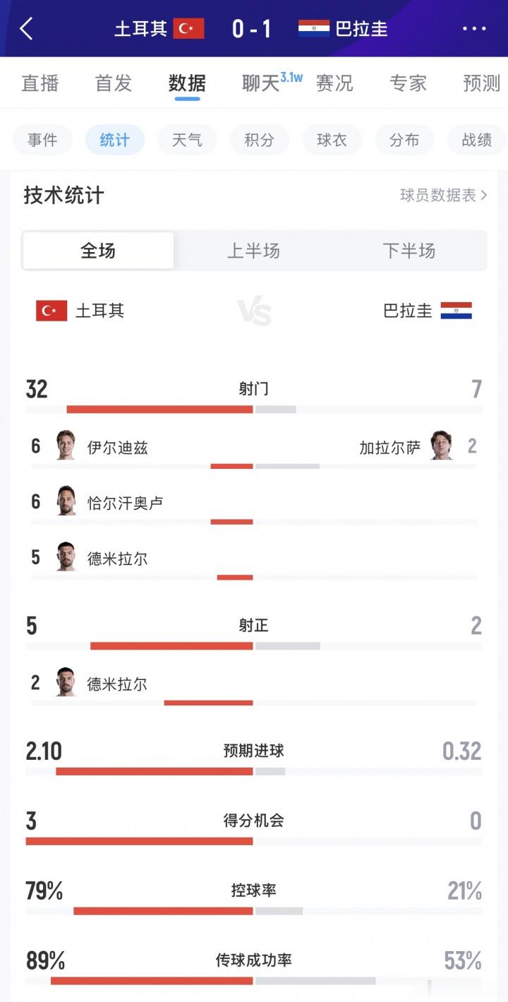 月20日讯 世界杯小组赛D组第2轮，土耳其不敌巴拉圭，土耳其提前小组出局。本届世