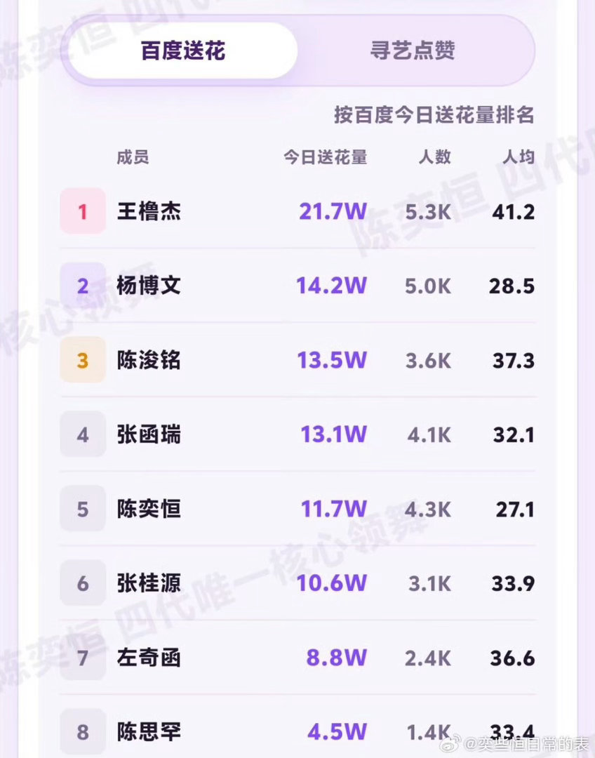 寻艺和送花人都比别人多怎么还落后了❗️寻艺一定要点🈵3次 再检查一下送花做地图