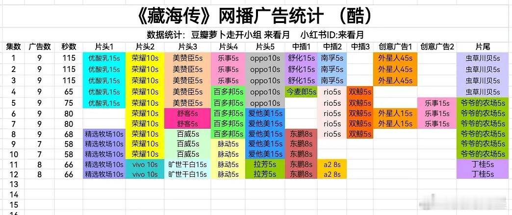 在播剧广告更新：《藏海传》：8广《折腰》：6广其他待续… ​​​