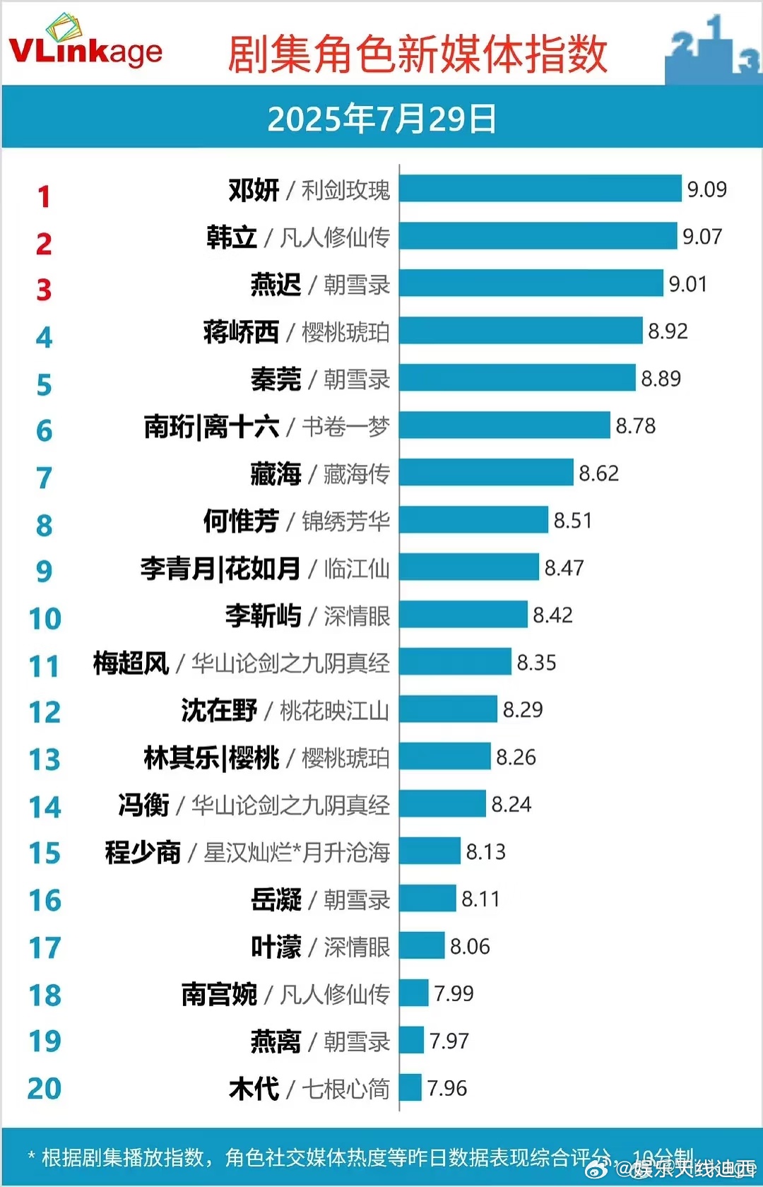 剧里角色新媒体指数这已经是2025年7月了，赵露思的程少商还上榜 ​​​