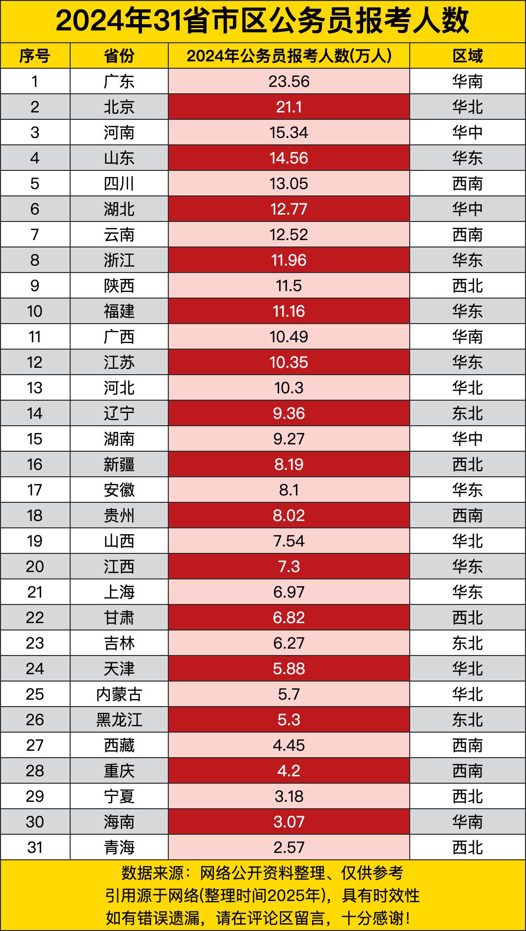 广东以23.56万人一骑绝尘，稳居榜首，不愧是经济强省，大家对体制内工作的热情高