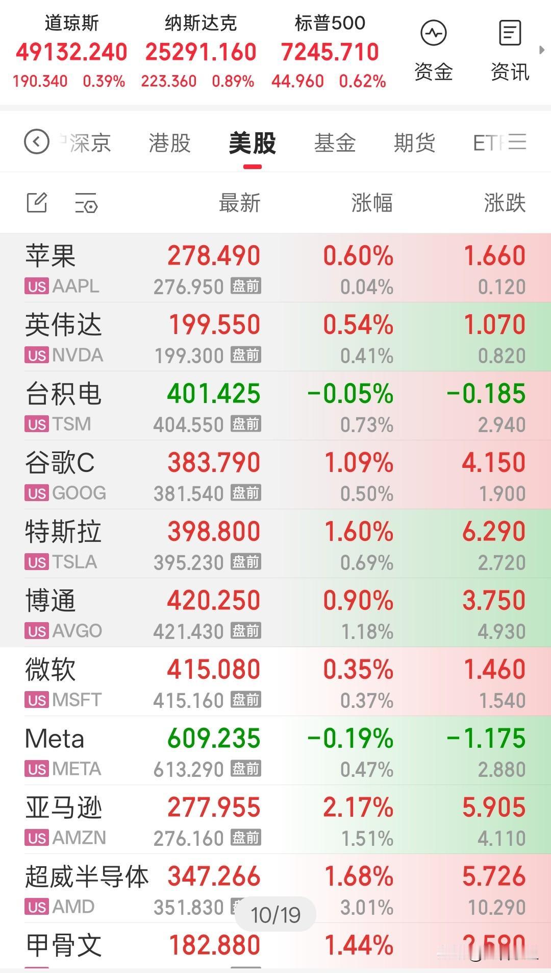 纳斯达克指数继续创新高！
近期下一步能够继续推动指数上涨的，
大概率还是AI应用