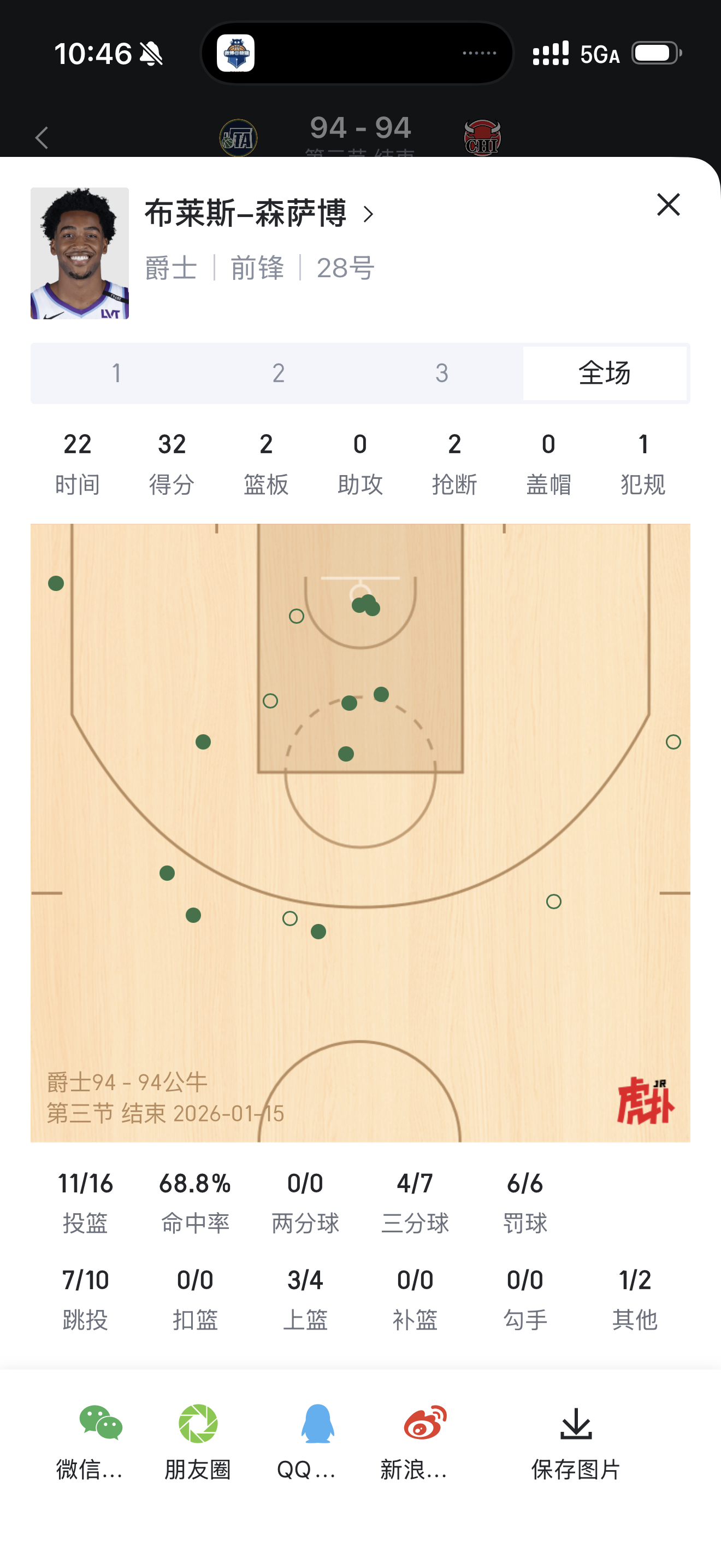 sensabaugh马上生涯新高了，还有一节 