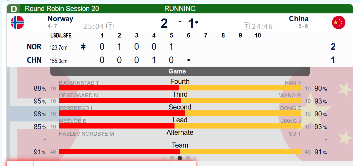 【中国-挪威】第五局中国中区做局很漂亮，挪威四垒能打就不旋，打甩也很漂亮，不过中