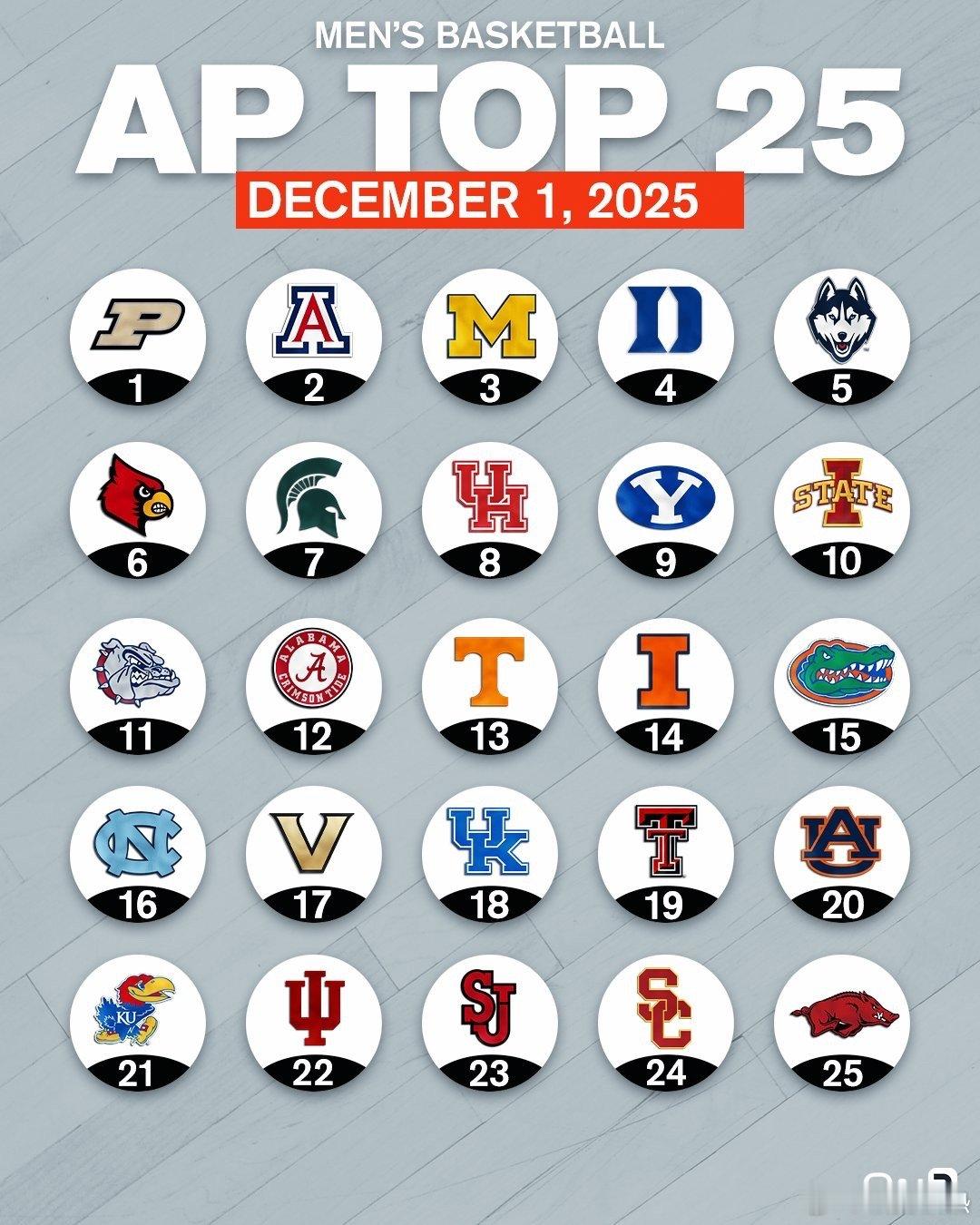 密歇根在美联社十二月第一期Top25榜单上跻身前三，在Net Rankings上