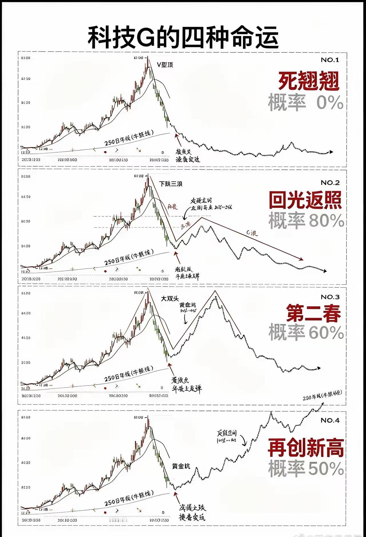 八月初的问题，现在又可以问一次了，你们觉得后续科技会走成哪种情况？ ​​​